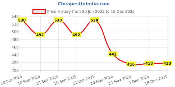 flipkart.com myhoodwink Make-Up Vanity Van Toy with Light and Music Best Gift Kids Toy myhoodwink Price History Graph from 20 Jun 2025 to 18 Dec 2025