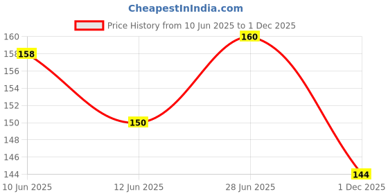flipkart.com myhoodwink Single Shot Nano Fire Blaster With Dart Storage Gun For Kids Darts & Plastic Bullets myhoodwink Price History Graph from 10 Jun 2025 to 1 Dec 2025