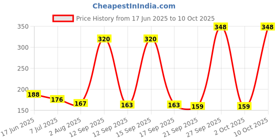 flipkart.com myhoodwink Space Rings Catcher Stacking Toy myhoodwink Price History Graph from 17 Jun 2025 to 10 Oct 2025