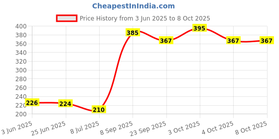 flipkart.com myhoodwink Tiger Ringtoss- 6Pcs Plastic Stacking Multicolored Ring Throw Game for kids. myhoodwink Price History Graph from 3 Jun 2025 to 8 Oct 2025