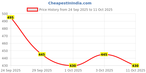flipkart.com myhues Lip Comfort Matte Finish Liquid Lipstick Non-Drying Long Lasting Transferproof myhues Price History Graph from 24 Sep 2025 to 11 Oct 2025