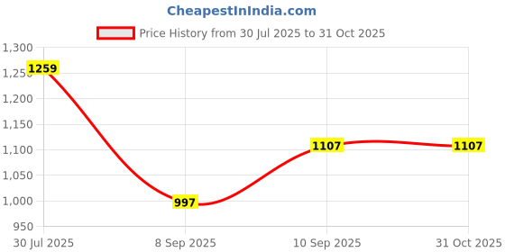 flipkart.com MYIK New High Precision Professional Rechargeable Grooming Kit 60 minRuntime 4 Length Settings Price History Graph from 30 Jul 2025 to 31 Oct 2025