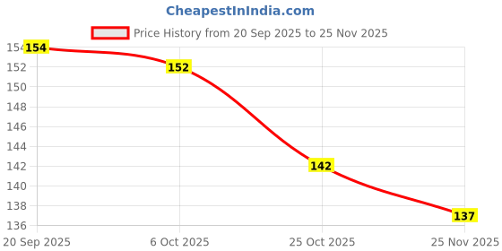 flipkart.com myile ISKCON Tulsi Mala/Vaishnav Tulsi Mala/Basil Mala Set of 4 Mala Wood Chain myile Price History Graph from 20 Sep 2025 to 25 Nov 2025