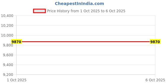 flipkart.com MYIT ASSEMBELED DESKTOP i3 2ND GEN Core i3 (4 GB DDR3/128 GB SSD/Windows 10 Home/19 Inch Screen/CORE i3 2ND GEN DESKTOP) with MS Office Price History Graph from 1 Oct 2025 to 5 Oct 2025