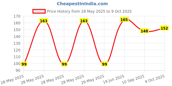 flipkart.com myjas 6 Pack Inflating Needles myjas Price History Graph from 28 May 2025 to 9 Oct 2025