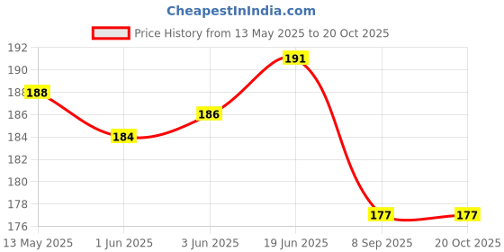 flipkart.com myjas air pump connection pipe with nozzle Bicycle, Football Pump, Basketball Pump Pump myjas Price History Graph from 13 May 2025 to 20 Oct 2025
