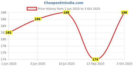 flipkart.com myjas bicycle cycle tyre inflator pump connection pipe only with clip Bicycle Pump myjas Price History Graph from 1 Jun 2025 to 3 Oct 2025