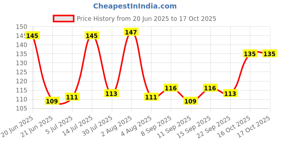 flipkart.com myjas cooker stand hot utensil holder stand for kitchen glossy Trivet myjas Price History Graph from 20 Jun 2025 to 16 Oct 2025