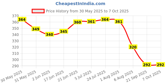 flipkart.com myjas inverter battery water indicator floating caps black 6 piece 30mm thread Height Gauge myjas Price History Graph from 30 May 2025 to 7 Oct 2025