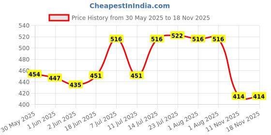 flipkart.com myjas Inverter battrey water level float indicator cap set 30mm thread pack of 12 Height Gauge myjas Price History Graph from 30 May 2025 to 16 Nov 2025
