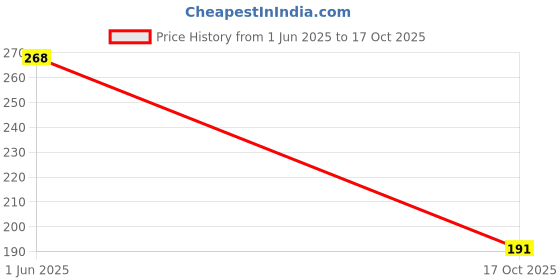 flipkart.com myjas nut cutter sarotra golden Nut Cutter myjas Price History Graph from 1 Jun 2025 to 17 Oct 2025