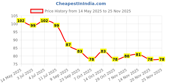 flipkart.com myjas pump connection clip with inflator needle with warranty suitable for Balloon, Basketball Pump, Bicycle, Football Pump, Inflatable Furniture, Volleyball Pump Pump myjas Price History Graph from 14 May 2025 to 24 Nov 2025