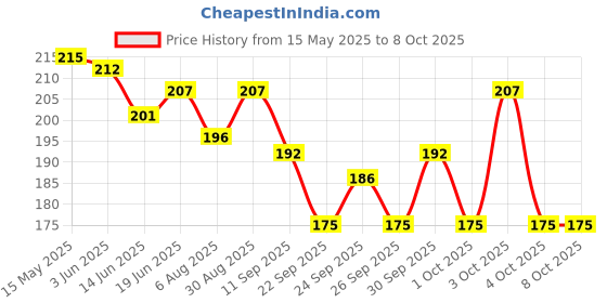 flipkart.com myjas Rope pulley puller machine tool for lifting, home gym, shoulder, exercise Climbing Pulley myjas Price History Graph from 15 May 2025 to 8 Oct 2025