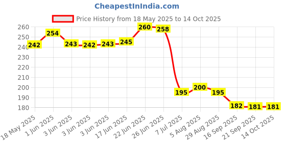 flipkart.com myjas supari cutter sarota supari cutter adkitta sudi Nut Cutter myjas Price History Graph from 18 May 2025 to 14 Oct 2025