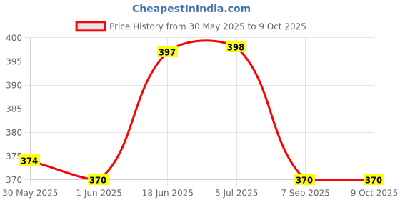 flipkart.com myjas unbreakable roller pulley with hook lifting rope, gym, exercise, Climbing Pulley Climbing Hold myjas Price History Graph from 30 May 2025 to 9 Oct 2025