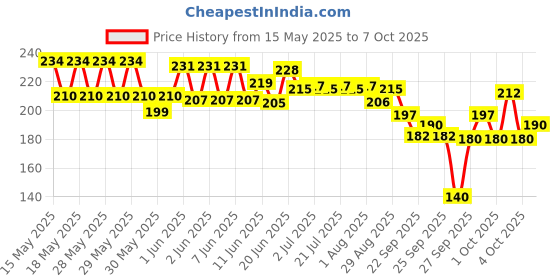 flipkart.com myjas unbreakable roller pulley with Hook lifting Rope, Gym,, exercise, Hanging Climbing Pulley myjas Price History Graph from 15 May 2025 to 7 Oct 2025