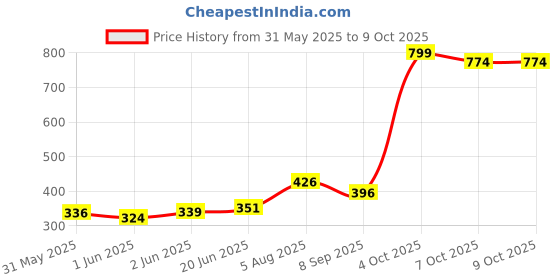 flipkart.com myjas unbreakable Roller Pulley with Hook Lifting Rope, Gym, Exercise , Hanging Climbing Pulley myjas Price History Graph from 31 May 2025 to 8 Oct 2025