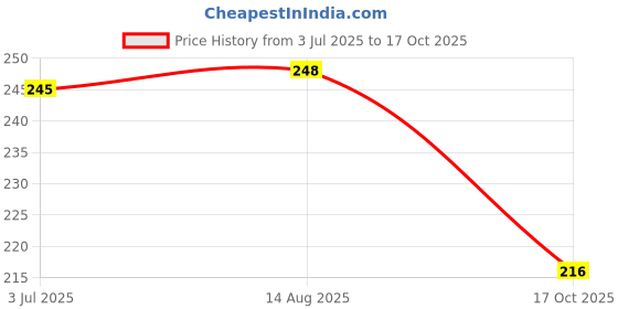 flipkart.com myjerry Precision Sharp Needle Nose Pointed Tweezer for Ingrown Hairs, Splinters, Ticks & Glass Removal myjerry Price History Graph from 3 Jul 2025 to 17 Oct 2025