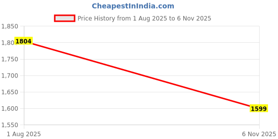flipkart.com myka 4k Sports Camera Action Camera 4k20MP Wifi 30M Waterproof Action Camera Sports DV Camcorder Sports and Action Camera Price History Graph from 1 Aug 2025 to 6 Nov 2025