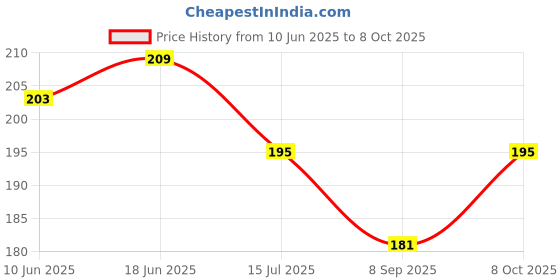 flipkart.com mykart Wood Table Photo Frame mykart Price History Graph from 10 Jun 2025 to 8 Oct 2025