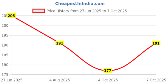 flipkart.com mykart Wood Table Photo Frame mykart Price History Graph from 27 Jun 2025 to 7 Oct 2025