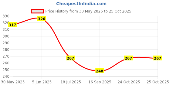 flipkart.com mykart Wood Wall Photo Frame mykart Price History Graph from 30 May 2025 to 24 Oct 2025