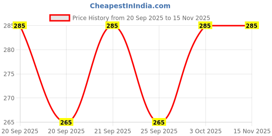 flipkart.com mykart Wood Wall Photo Frame mykart Price History Graph from 20 Sep 2025 to 15 Nov 2025