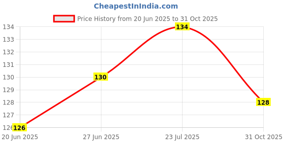 flipkart.com MYKGN Leather Zipper Headphone Pouch For Universal Price History Graph from 20 Jun 2025 to 31 Oct 2025