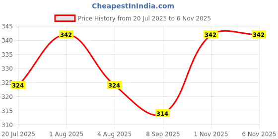 flipkart.com myki Beautiful & Hansome Extraordinary Valentine Couple Rings ( Adjustable Size ) Sterling Silver Swarovski Zirconia Sterling Silver, Gold Plated Ring Set myki Price History Graph from 20 Jul 2025 to 6 Nov 2025