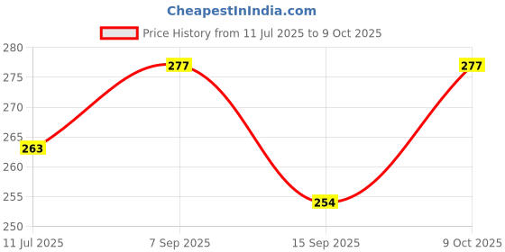flipkart.com myki Beautiful Red Heart Pendant For Women & Girls Sterling Silver Sterling Silver Pendant myki Price History Graph from 11 Jul 2025 to 9 Oct 2025