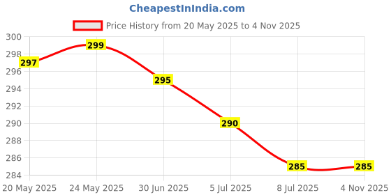 flipkart.com myki Cute Little Silver Leaves Cubic Zircon Hoop Earring For Women & Girls Cubic Zirconia Silver Hoop Earring myki Price History Graph from 20 May 2025 to 31 Oct 2025