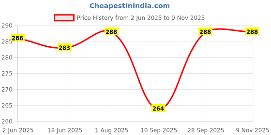flipkart.com myki Enchanting Drop Pearl Earring for women & girls Swarovski Zirconia Sterling Silver Drops & Danglers myki Price History Graph from 2 Jun 2025 to 8 Nov 2025