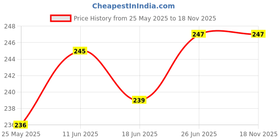 flipkart.com myki Glamorous Marquis Mother Of Pearl Star Design Earring For Women & Girls Swarovski Zirconia Sterling Silver Drops & Danglers myki Price History Graph from 25 May 2025 to 17 Nov 2025
