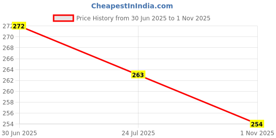 flipkart.com myki Limited Edition Adjustable Mens Rings MK- 120 Sterling Silver Swarovski Zirconia 24K White Gold Plated Ring myki Price History Graph from 30 Jun 2025 to 1 Nov 2025