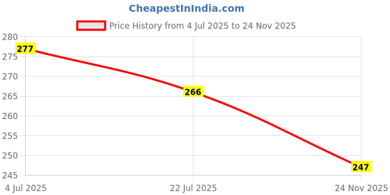 flipkart.com myki Ravishing Leaf Design Cubic Zirconia Earrings For Women & Girls Cubic Zirconia Sterling Silver Drops & Danglers myki Price History Graph from 4 Jul 2025 to 24 Nov 2025