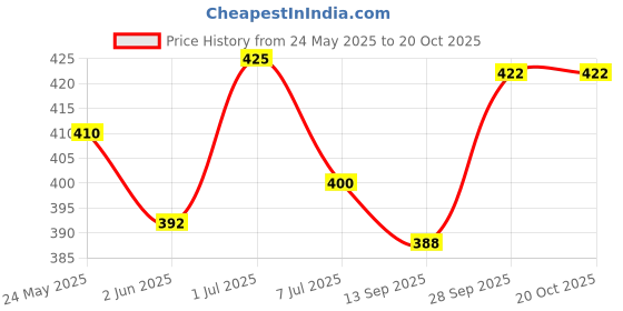flipkart.com myki Sterling Silver Crystal Gold-plated Bracelet myki Price History Graph from 24 May 2025 to 20 Oct 2025