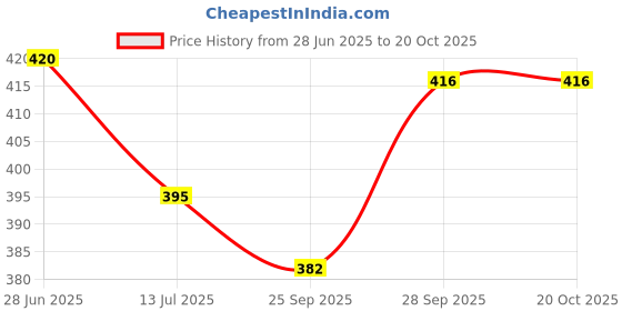 flipkart.com myki Sterling Silver Crystal Gold-plated Bracelet myki Price History Graph from 28 Jun 2025 to 20 Oct 2025