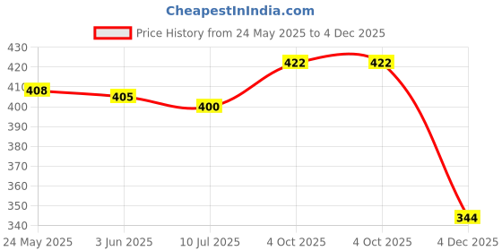 flipkart.com myki Sterling Silver Crystal Sterling Silver Bracelet myki Price History Graph from 24 May 2025 to 4 Dec 2025