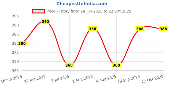 flipkart.com myki Sterling Silver Gold-plated Bracelet myki Price History Graph from 18 Jun 2025 to 21 Oct 2025