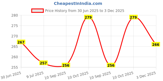 flipkart.com myki Sterling Silver Opal Sterling Silver Bracelet myki Price History Graph from 30 Jun 2025 to 3 Dec 2025