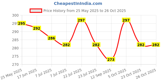 flipkart.com myki Sterling Silver Sterling Silver Bracelet myki Price History Graph from 25 May 2025 to 25 Oct 2025