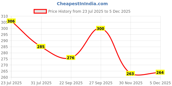 flipkart.com myki Vintage Drop Cubic Earrings Women & Girls Swarovski Zirconia Sterling Silver Drops & Danglers myki Price History Graph from 23 Jul 2025 to 30 Nov 2025