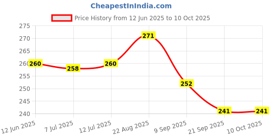 flipkart.com mykitchen Non Stick Gas Toaster Toast mykitchen Price History Graph from 12 Jun 2025 to 10 Oct 2025