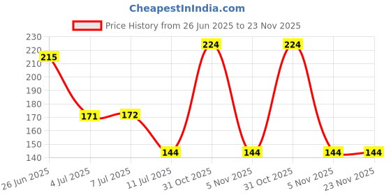 flipkart.com mykitchn Empty Cutlery Holder Case mykitchn Price History Graph from 26 Jun 2025 to 22 Nov 2025
