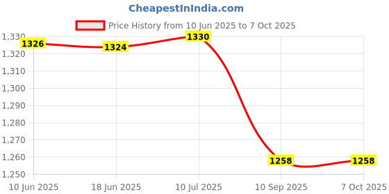 flipkart.com mylap 240 G6 245 G6 250 G6 255 G6 HSTNN-DB8A HSTNN-DB8B HSTNN-DB8E JC04 JC03 JC04041 4 Cell Laptop Battery Price History Graph from 10 Jun 2025 to 6 Oct 2025