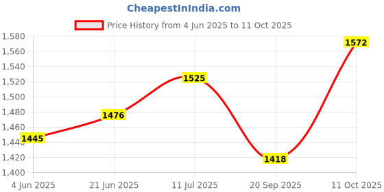 flipkart.com mylap 3451 M5Y1K Laptop Battery Compatible For Dell Inspiron 15-3451 GXVJ3 4 Cell Laptop Battery Price History Graph from 4 Jun 2025 to 11 Oct 2025