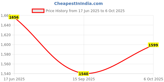 flipkart.com mylap 3521 INSPIRON 3521 High Performance 6 Cell Laptop Battery Price History Graph from 17 Jun 2025 to 6 Oct 2025