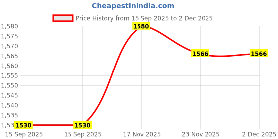 flipkart.com mylap 3521 Performance Series MR90Y Battery Compatible with Dell Inspiron 3521 3721 5521 5721 14-3421 14-3437 14R-5421 14R-5437 17 Latitude14 3000 3540 Series XCMRD PN 0MF69 N121Y G35K4 MK1R0 VR7HM 6 Cell Laptop Battery Price History Graph from 15 Sep 2025 to 2 Dec 2025