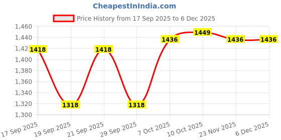flipkart.com mylap BIS Certified Rechargeable J1KND Laptop Battery for Dell Inspiron N4010, N5110, N5010 Vostro 1440, 1450, 1540, 2520, 1550, 3450, 3550, 3750- (Black) 6 Cell Laptop Battery Price History Graph from 17 Sep 2025 to 6 Dec 2025