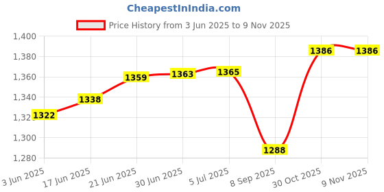 flipkart.com mylap CQ42 High Performance HP Laptop Battery MU06 MU09 Spare 593553-001 593554-001 636631-001 584037-001 593550-001 593562-001 Laptop Battery HP Compaq Presario CQ42 CQ56 CQ57 CQ62 Pavilion G7 G6 G4 DM4 6 Cell Laptop Battery Price History Graph from 3 Jun 2025 to 30 Oct 2025
